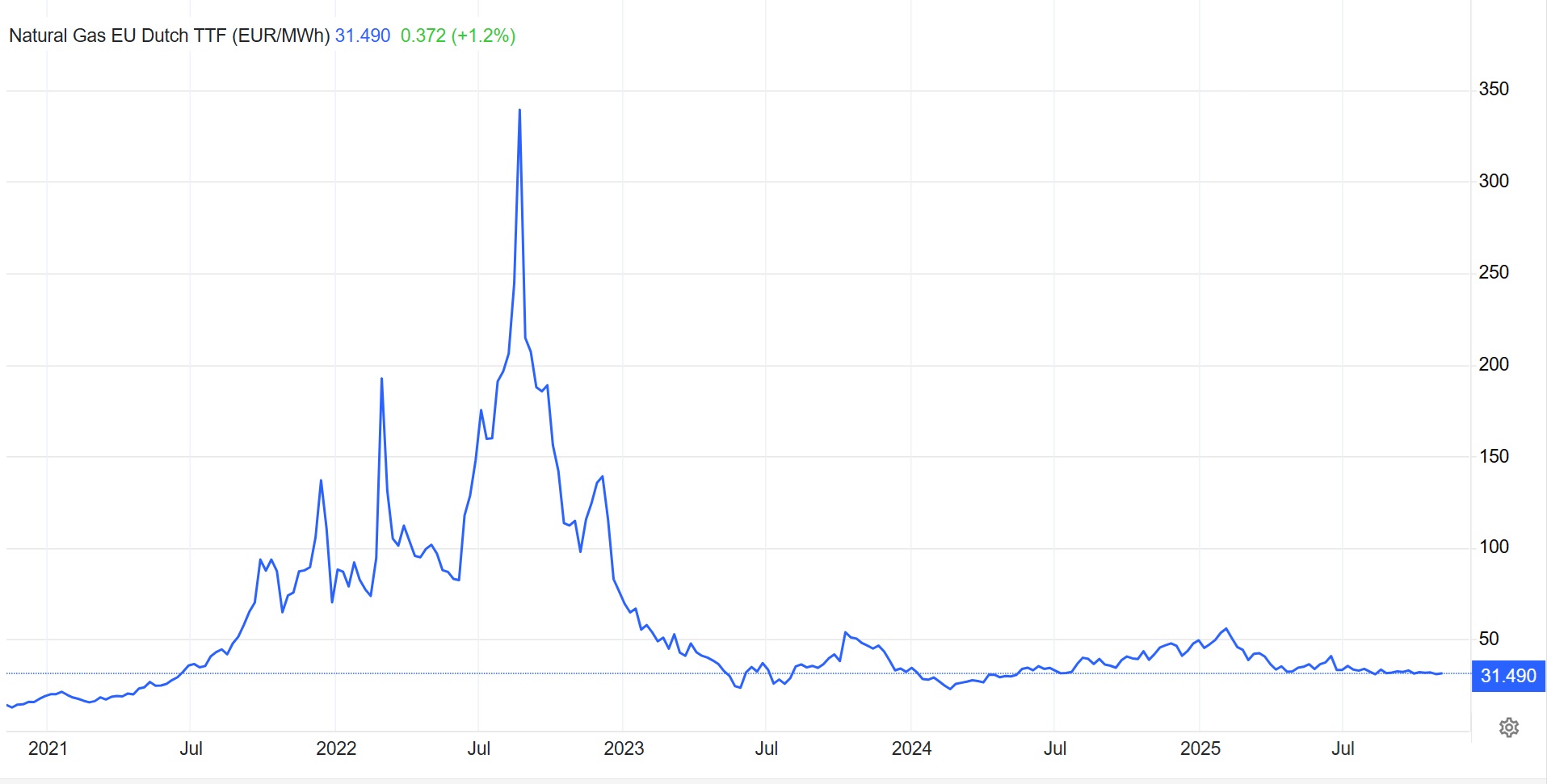 Source: Tradingeconomics