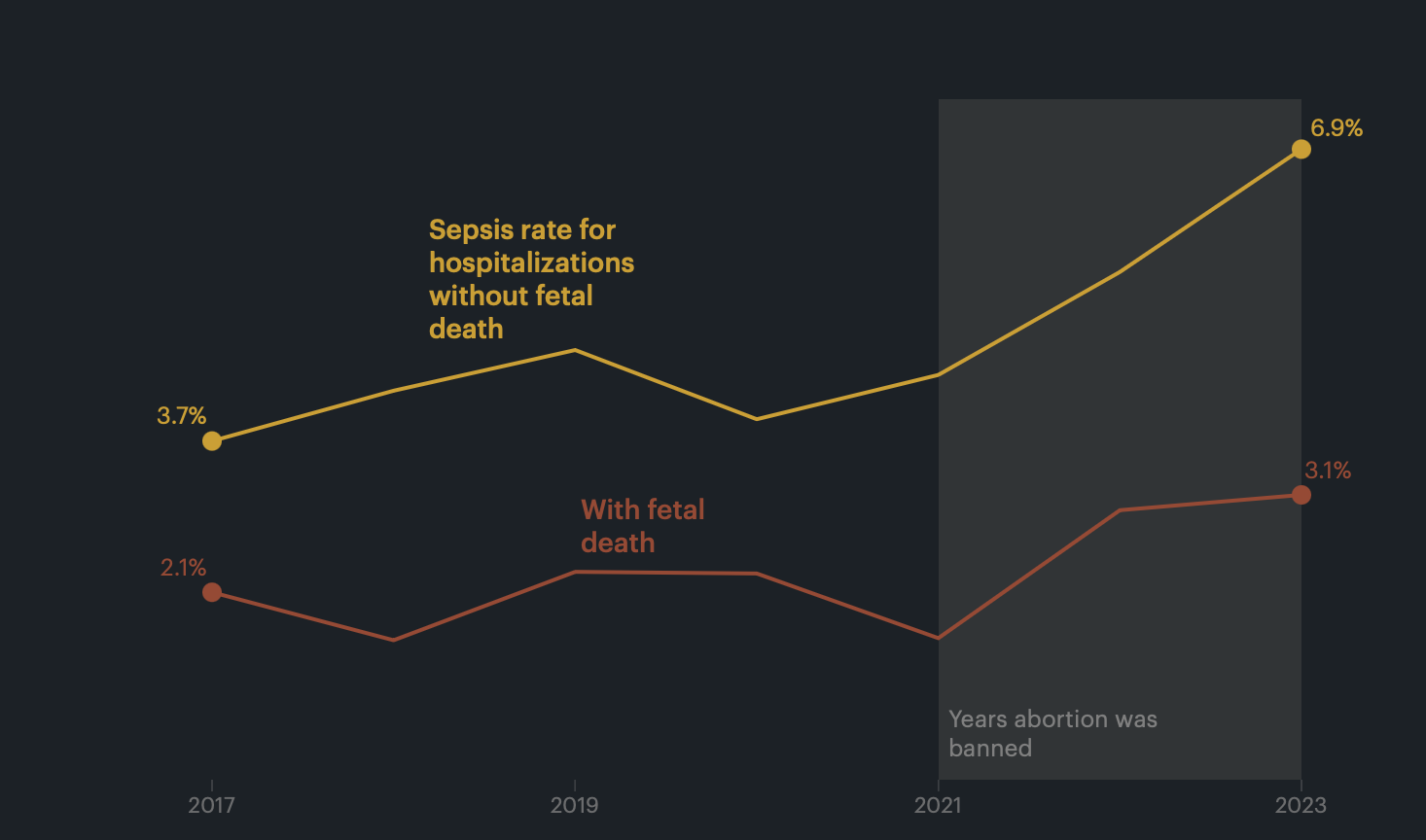 Рост частоты случаев сепсиса среди беременных пациенток в Техасе до и после запрета абортов. Показаны доли госпитализаций с внутриутробной гибелью плода и без нее. Источник: ProPublica