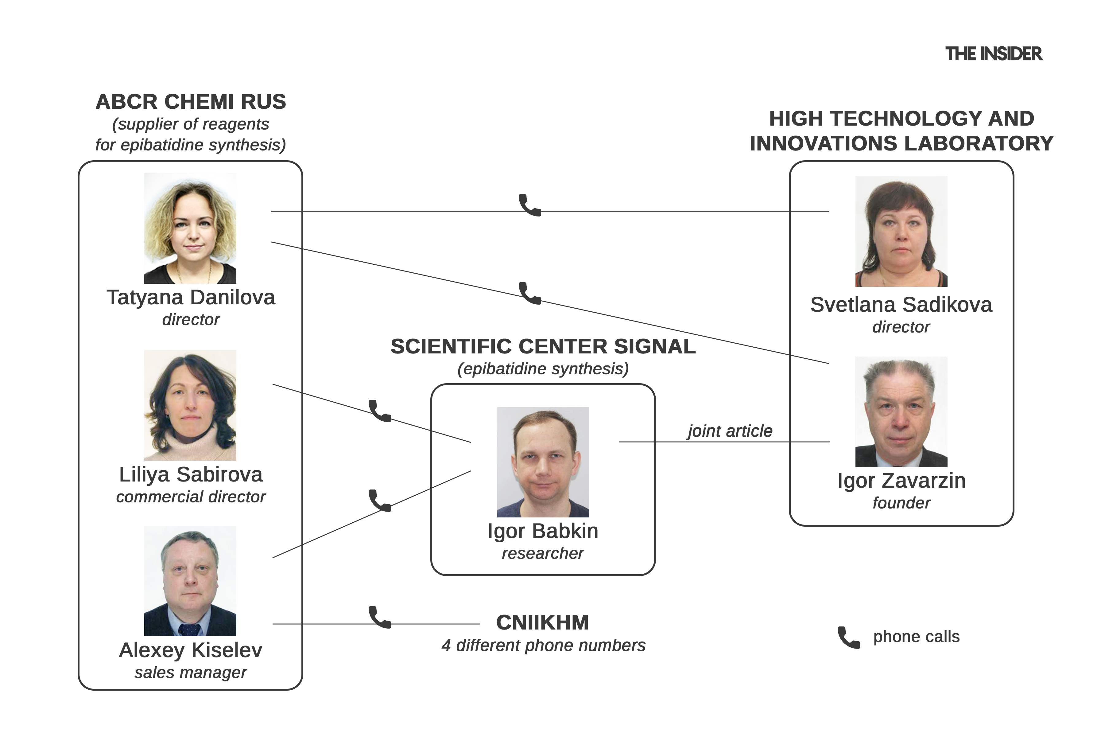 Phone calls between ABCR Chemi Rus and Scientific Center Signal