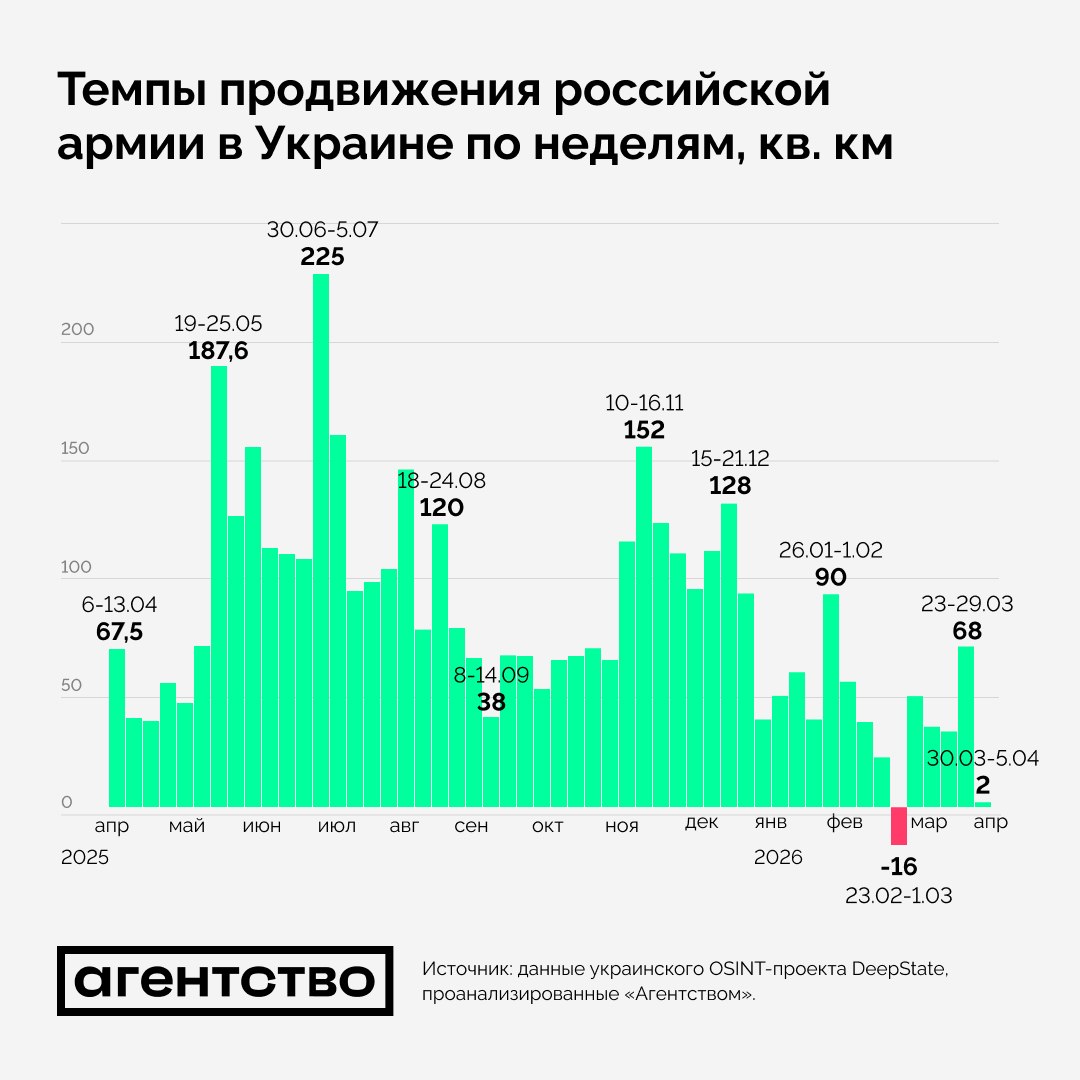 Недельные темпы территориального продвижения ВС РФ в Украине
