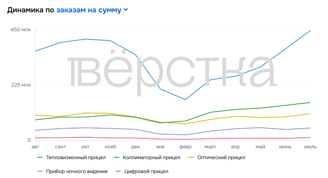 Продажи на Ozon прицелов и приборов ночного видения